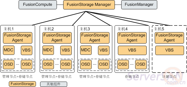 ΪFusionStorageܹͼ